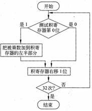 定點乘法器