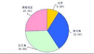 上海海鼎B2B電子商務分析