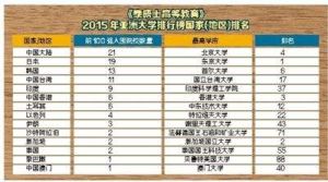 2015年榜單