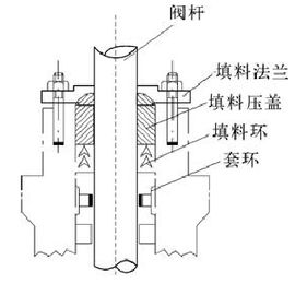 填料密封