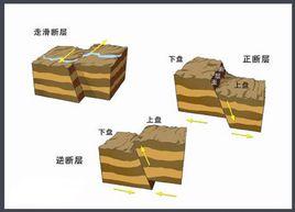 傾向滑移斷層