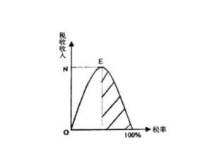 拉菲爾曲線