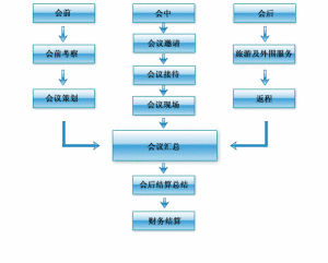 惠生會務服務有限公司服務流程