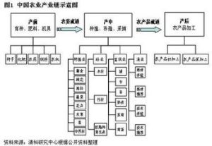 農業產品產業鏈