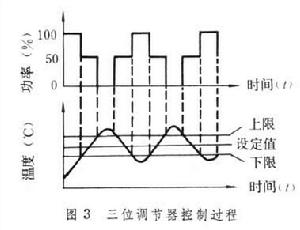 位式調節器