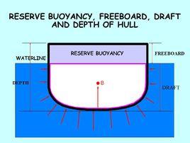 儲備浮力