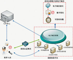 電子病歷