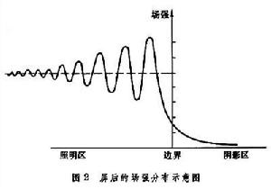 電磁波在半無限屏緣的衍射