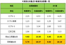 收視率及份額