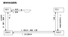 跟單匯票流程