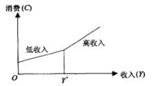 圖2 不同收入人群的消費差異