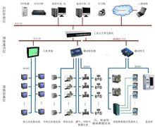 智慧型建築能源管理系統