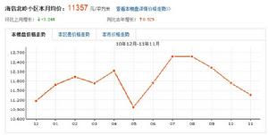 青島 海信北嶺小區 房價走勢