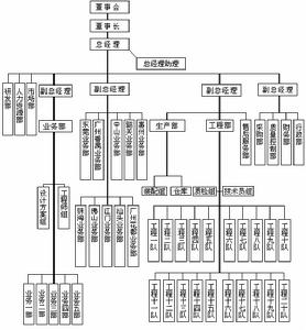 組織機構圖