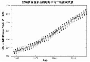 溫室氣體排放攀升