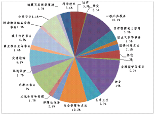 收益性支出預算