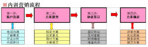 企業內訓服務流程