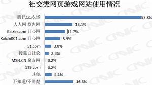 社交網頁遊戲網站使用情況(2010年5月)