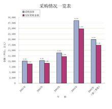 居高不下的事業單位公車採購