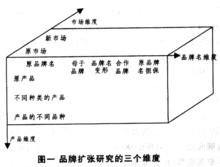 品牌擴張