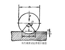 布氏硬度試驗原理示意圖