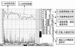 個股分時走勢圖