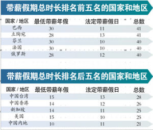 帶薪假期排行榜