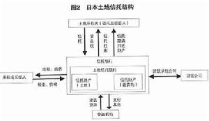 土地信託