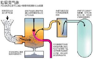 （圖）垃圾汽化