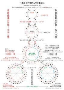 超弦理論和十一維超引力-內部結構模型圖