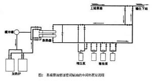 管道輸油站