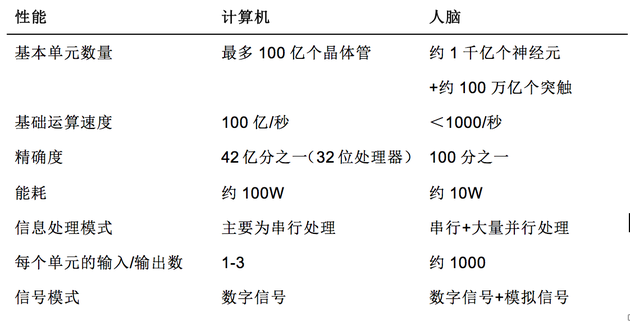 計算機與人腦對比數據