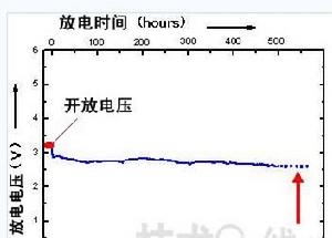 新結構“鋰空氣電池”的長時間連續放電曲線