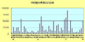 第八大姓中村人口分布