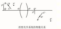 理想光學系統