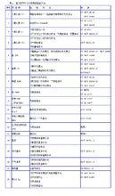 表A.1 室內空氣中各種參數的檢驗方法