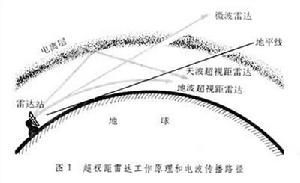 超視距雷達