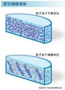 剪下增稠液