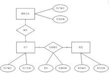 資料庫的邏輯結構設計