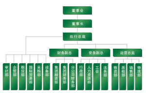 組織機構