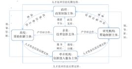 創新生態系統