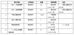 2008學年華東師大附屬幼稚園費標準一覽表