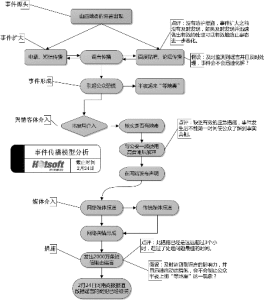 微博傳播環