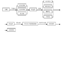 蠍毒提取中藥流程