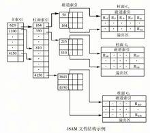 索引順序檔案