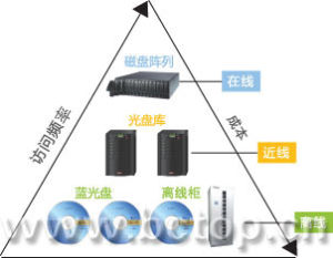 北丞三線存儲策略