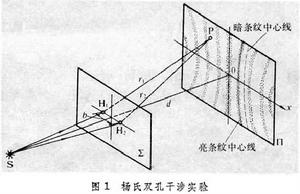 楊氏干涉實驗