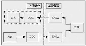 軟體無線電