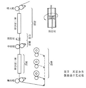 化學纖維紡絲