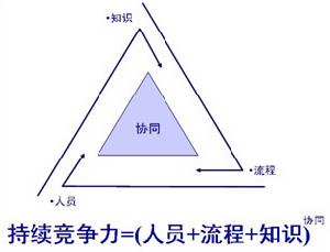 變形蟲組織